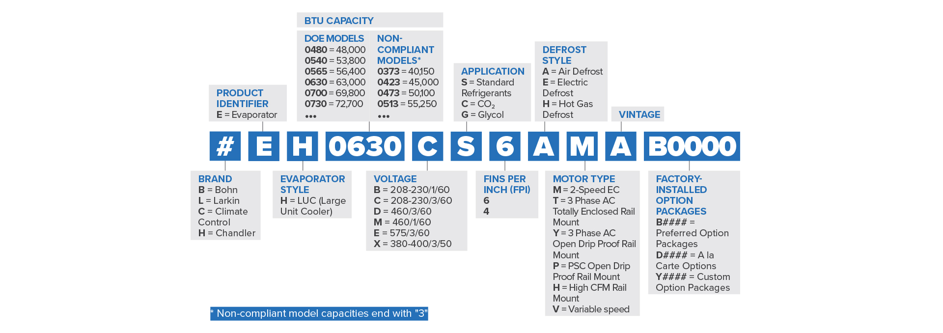 Large Unit Cooler Nomenclature