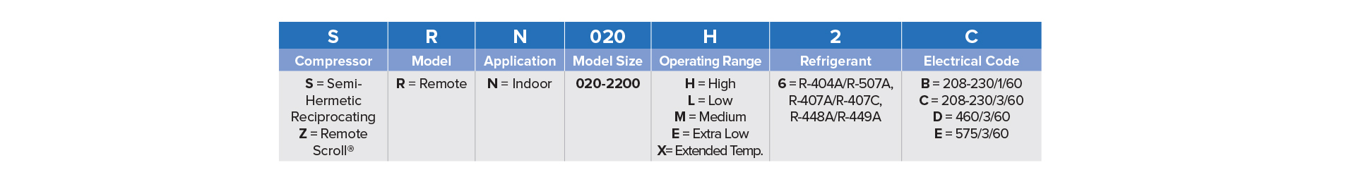 0.75 - 22 HP Nomenclature